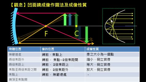 凸透鏡凹透鏡差別|凸面鏡成像:幾何作圖,與凹透鏡的區別,凹透鏡,結構不同…